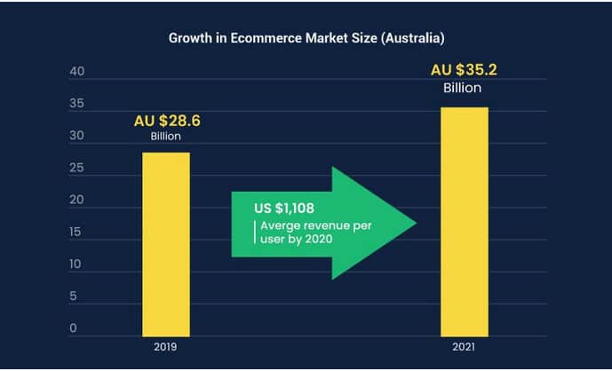 sell amazon australia market